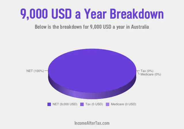 $9,000 a Year After Tax in Australia Breakdown