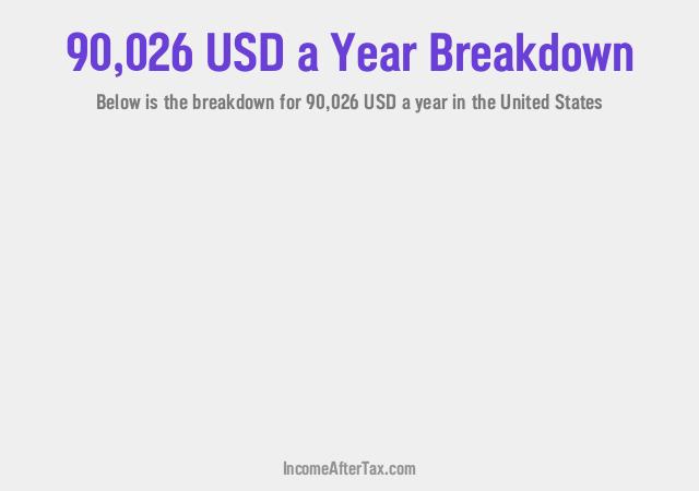 How much is $90,026 a Year After Tax in the United States?