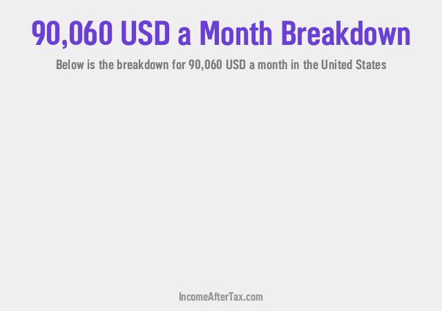 How much is $90,060 a Month After Tax in the United States?