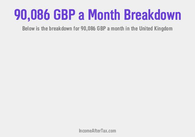 How much is £90,086 a Month After Tax in the United Kingdom?