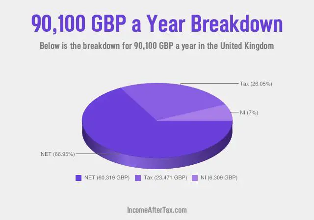 £90,100 a Year After Tax in the United Kingdom Breakdown