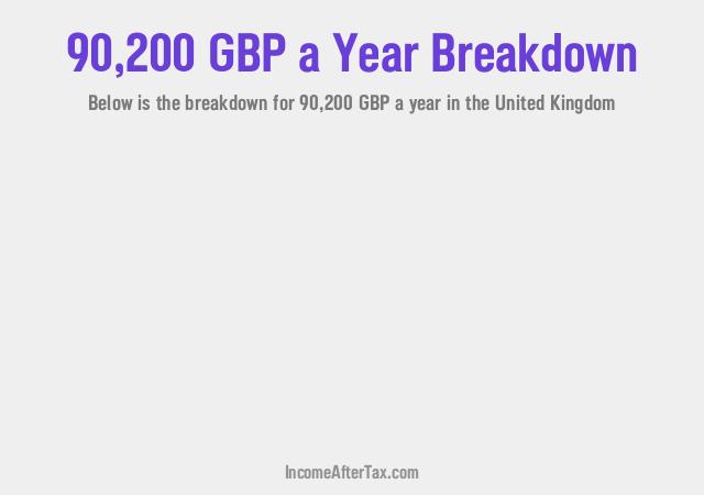 How much is £90,200 a Year After Tax in the United Kingdom?