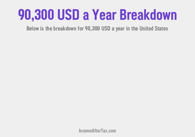 $90,300 a Year After Tax in the United States Breakdown