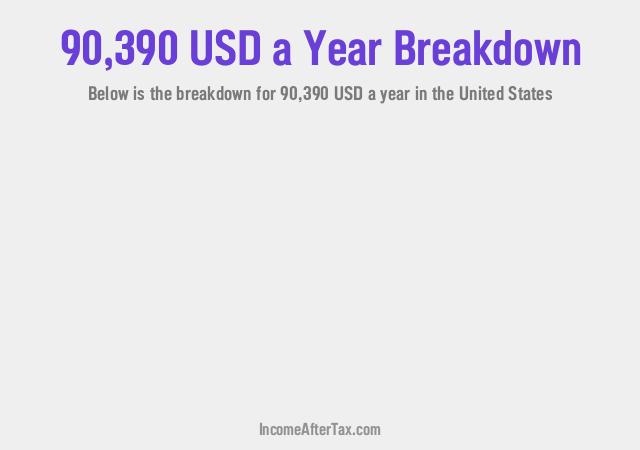 How much is $90,390 a Year After Tax in the United States?