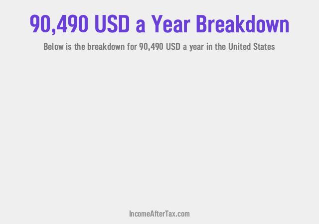 How much is $90,490 a Year After Tax in the United States?