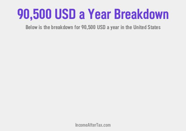 How much is $90,500 a Year After Tax in the United States?