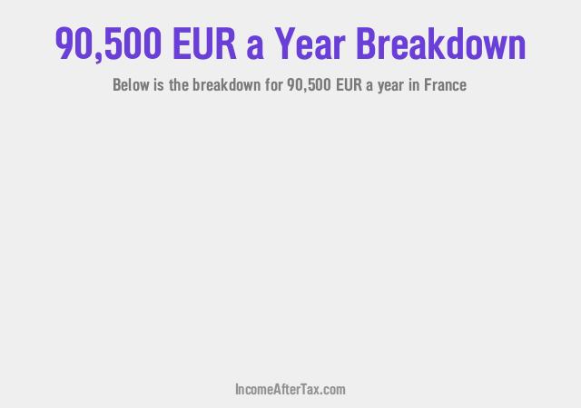 How much is €90,500 a Year After Tax in France?