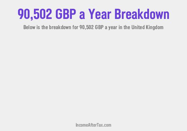 How much is £90,502 a Year After Tax in the United Kingdom?