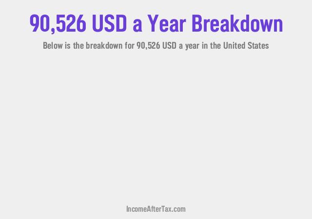 How much is $90,526 a Year After Tax in the United States?