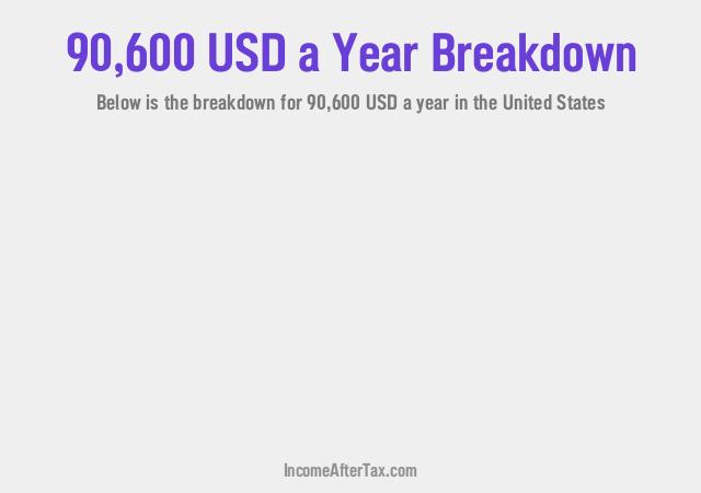 How much is $90,600 a Year After Tax in the United States?