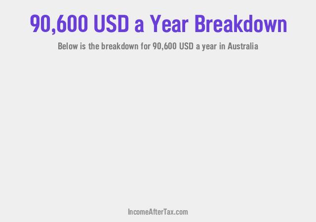 $90,600 a Year After Tax in Australia Breakdown