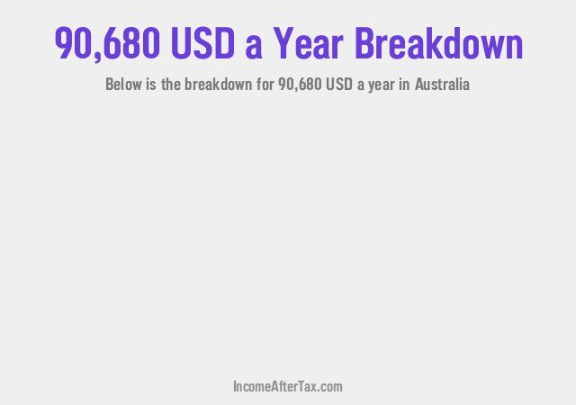 How much is $90,680 a Year After Tax in Australia?