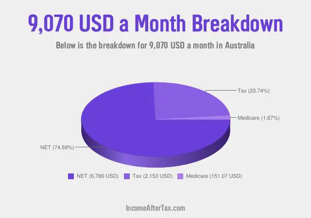 $9,070 a Month After Tax in Australia Breakdown