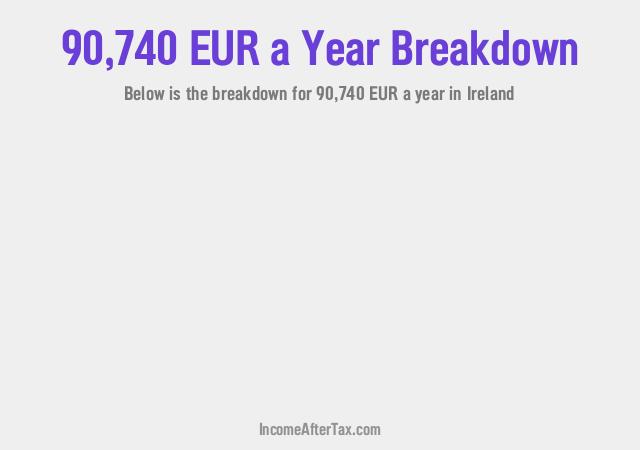 How much is €90,740 a Year After Tax in Ireland?