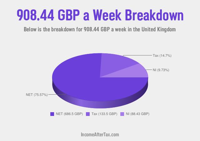 How much is £908.44 a Week After Tax in the United Kingdom?