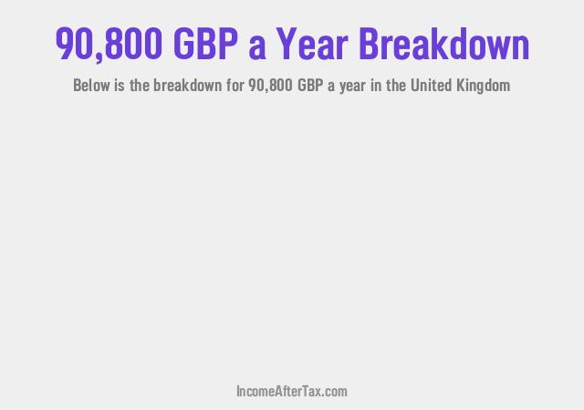 £90,800 a Year After Tax in the United Kingdom Breakdown