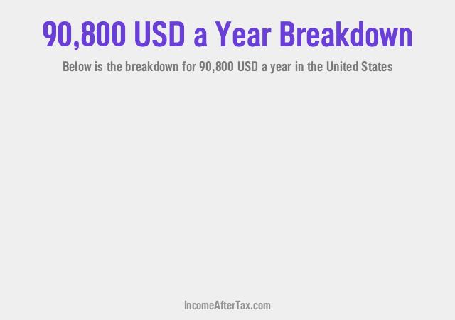 How much is $90,800 a Year After Tax in the United States?