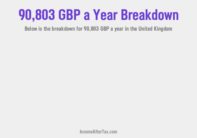 How much is £90,803 a Year After Tax in the United Kingdom?