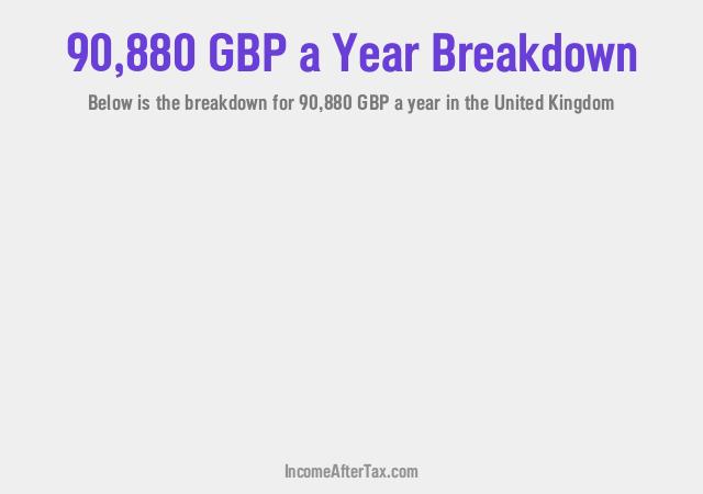 How much is £90,880 a Year After Tax in the United Kingdom?
