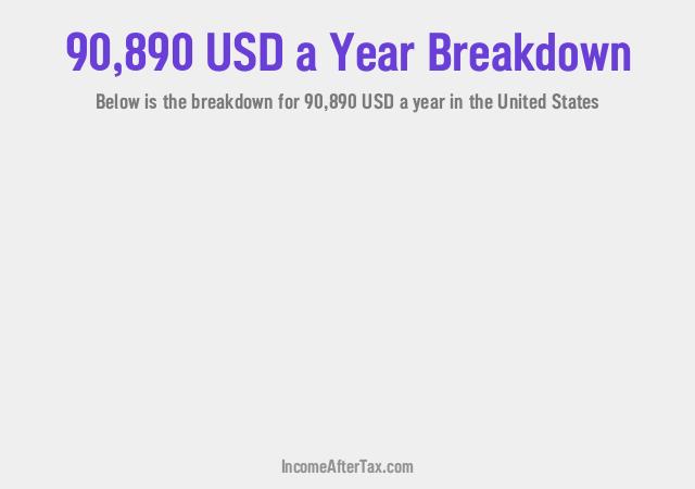 How much is $90,890 a Year After Tax in the United States?