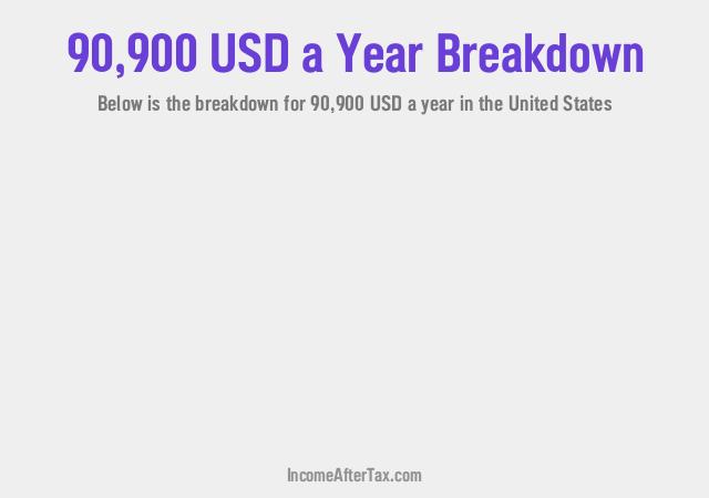 $90,900 a Year After Tax in the United States Breakdown