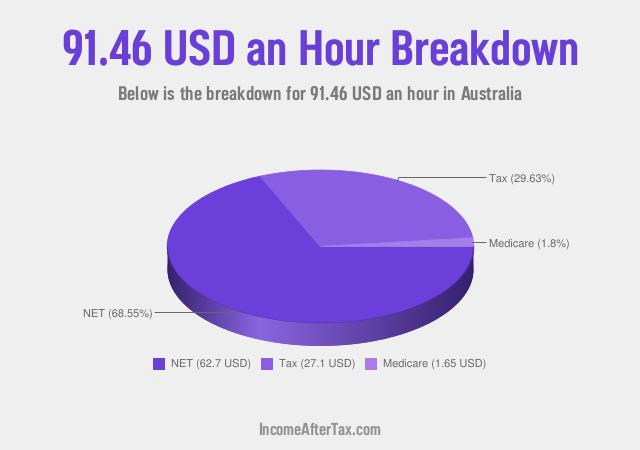 How much is $91.46 an Hour After Tax in Australia?
