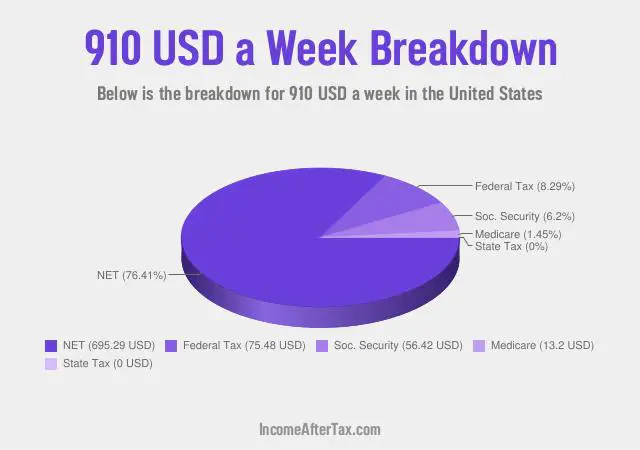 $910 a Week After Tax in the United States Breakdown