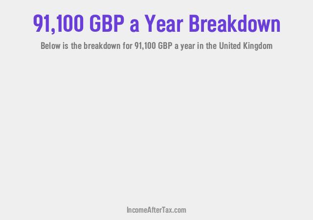 £91,100 a Year After Tax in the United Kingdom Breakdown