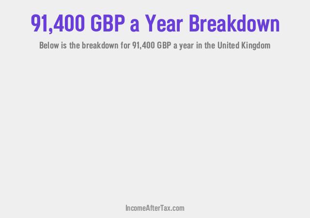 £91,400 a Year After Tax in the United Kingdom Breakdown