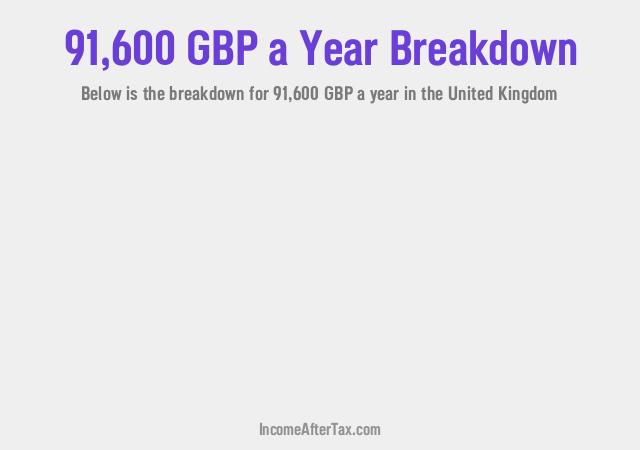 £91,600 a Year After Tax in the United Kingdom Breakdown