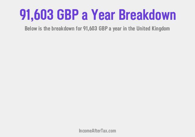 How much is £91,603 a Year After Tax in the United Kingdom?