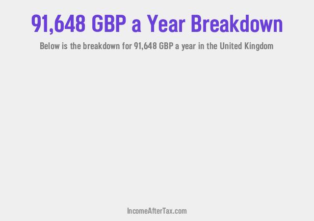 How much is £91,648 a Year After Tax in the United Kingdom?