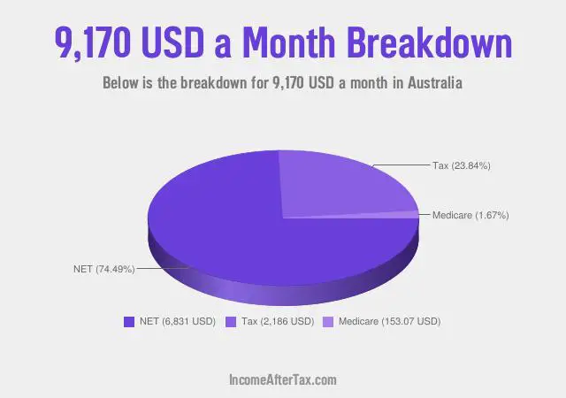 $9,170 a Month After Tax in Australia Breakdown