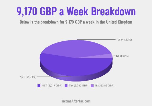 How much is £9,170 a Week After Tax in the United Kingdom?