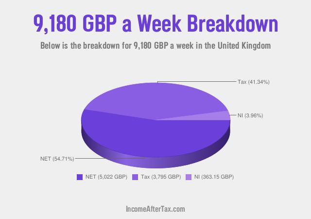 How much is £9,180 a Week After Tax in the United Kingdom?