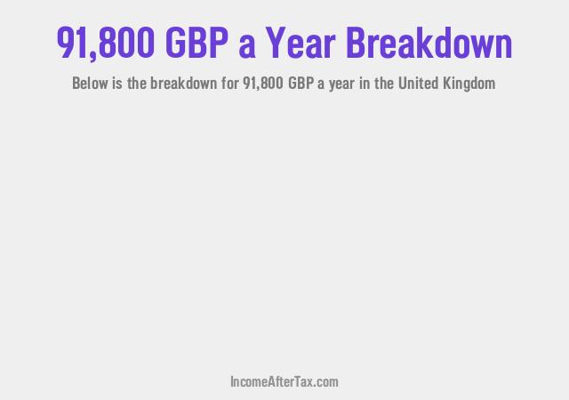 £91,800 a Year After Tax in the United Kingdom Breakdown