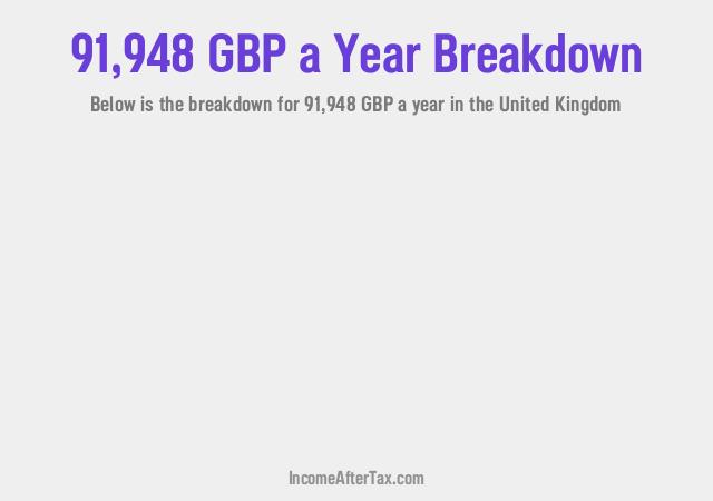 How much is £91,948 a Year After Tax in the United Kingdom?