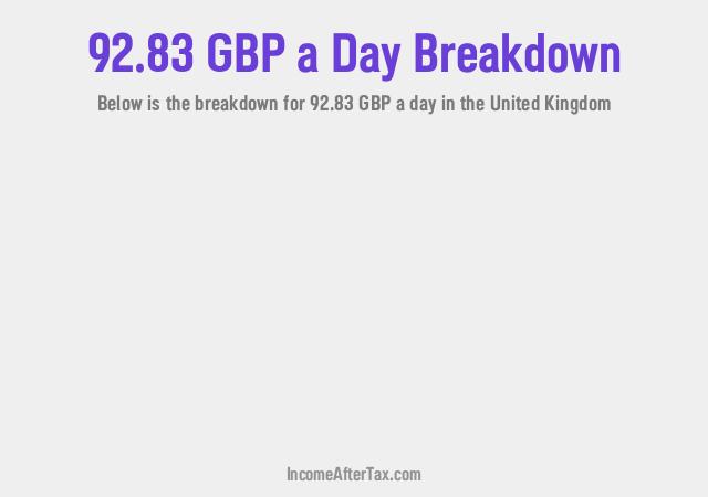 How much is £92.83 a Day After Tax in the United Kingdom?