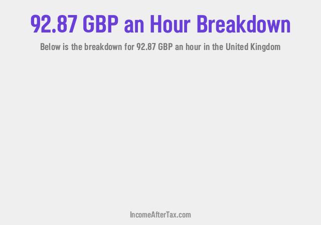 How much is £92.87 an Hour After Tax in the United Kingdom?