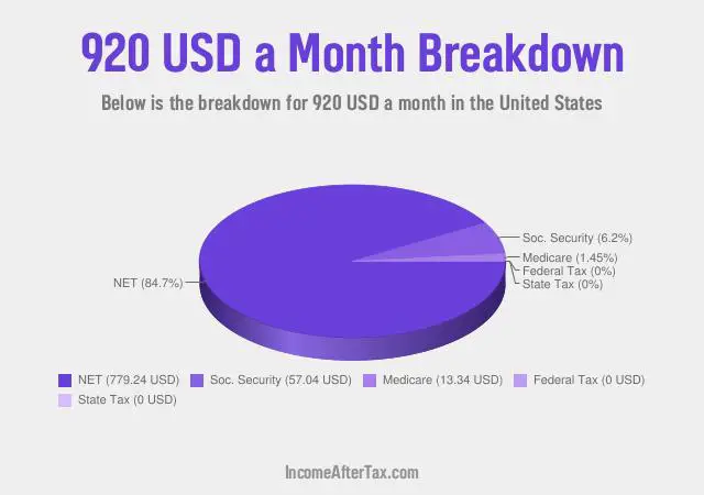$920 a Month After Tax in the United States Breakdown