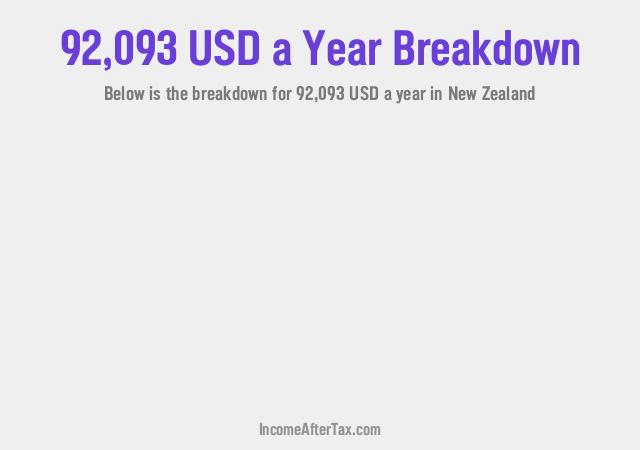 How much is $92,093 a Year After Tax in New Zealand?