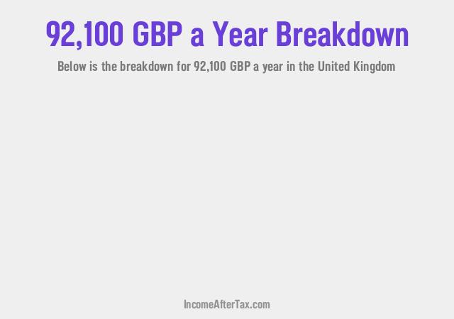 £92,100 a Year After Tax in the United Kingdom Breakdown