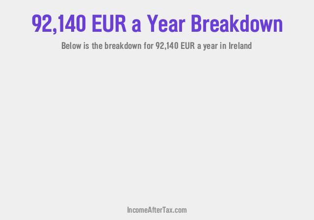 How much is €92,140 a Year After Tax in Ireland?