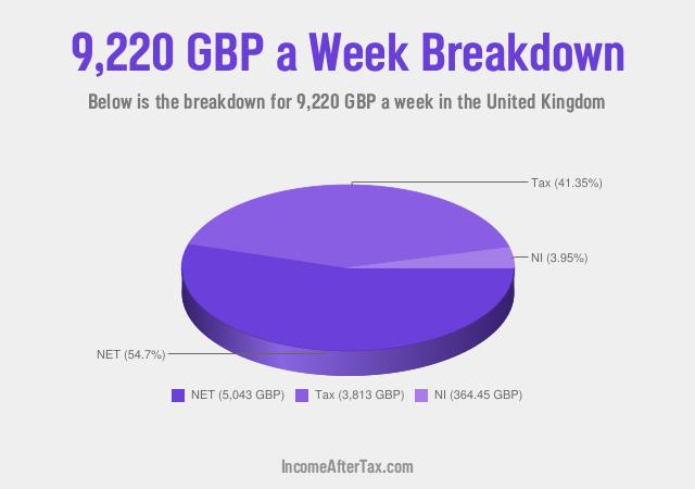 How much is £9,220 a Week After Tax in the United Kingdom?