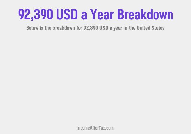 How much is $92,390 a Year After Tax in the United States?