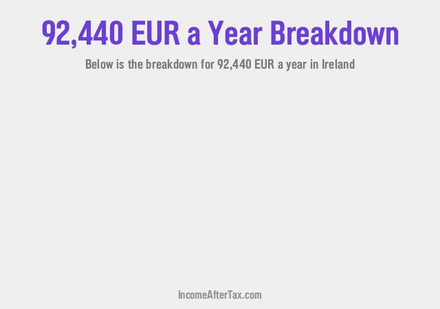 How much is €92,440 a Year After Tax in Ireland?