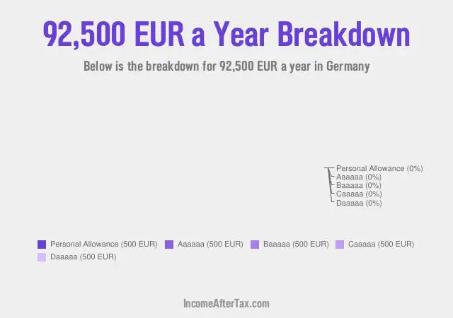 €92,500 a Year After Tax in Germany Breakdown