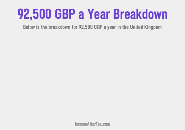 £92,500 a Year After Tax in the United Kingdom Breakdown