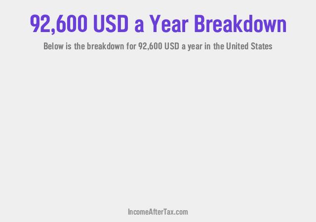 How much is $92,600 a Year After Tax in the United States?