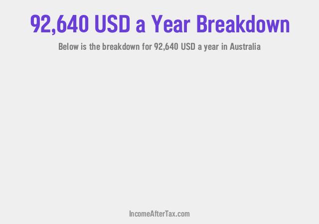 How much is $92,640 a Year After Tax in Australia?